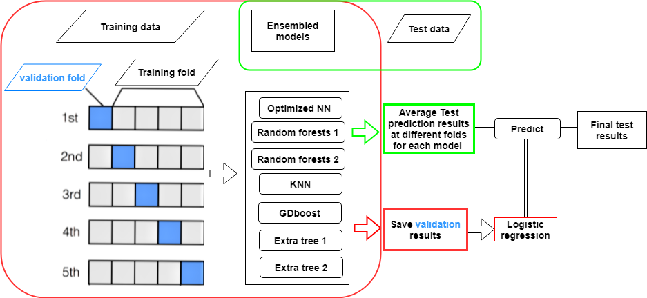 Tan Zhou Ensemble Models For Classification Combine Deep Learning With Machine Learning